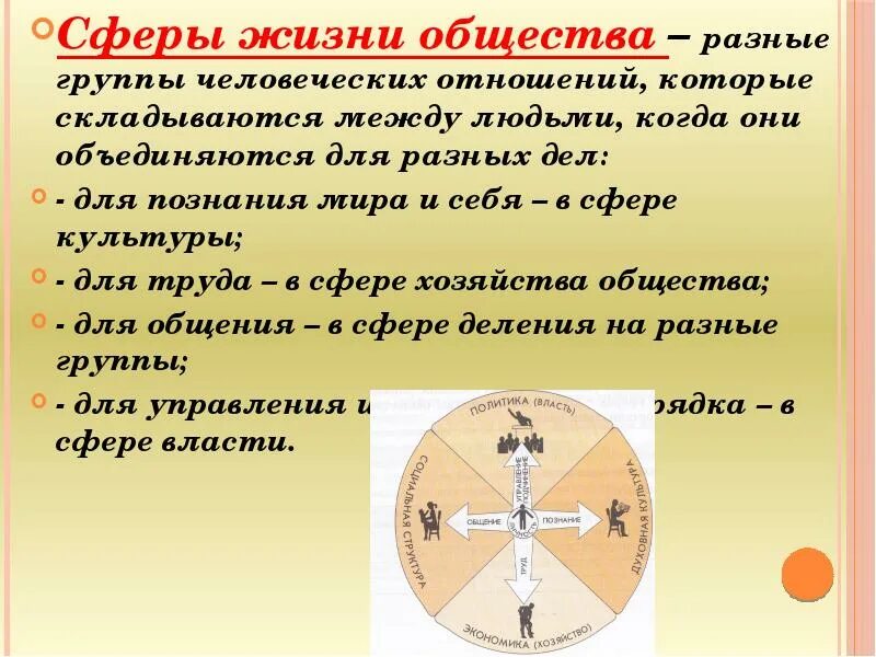 Сферы жизни общества. Сфера жизни общества это определение. Сферы жизни общества Обществознание. Сферы жизни Обществознание. Народ группа общества какая сфера общества