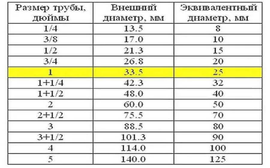 Таблица диаметров труб в мм и дюймах. Внутренний диаметр трубы 1 дюйм. Диаметр 1/2 дюйма в мм наружный. 1/2 Труба диаметр в мм внутренний. Диаметр 3.3