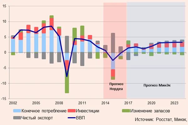 Статистика акции России 2024. В россии без изменений