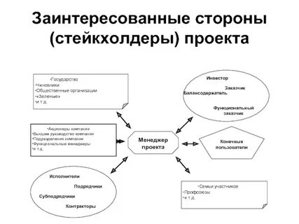 Главная сторона заинтересованная в осуществлении проекта