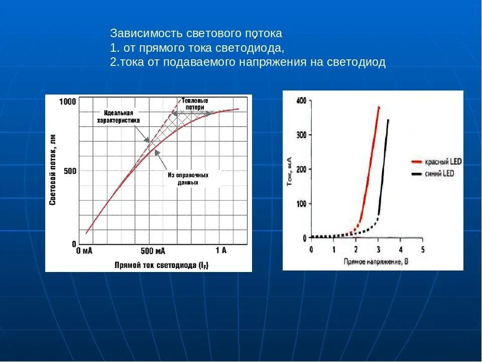Токи и напряжения прямой. Зависимость светового потока светодиода от тока. зависимость силы тока от напряжения на диоде. зависимость яркости светодиода от тока. светоотдача светодиода в зависимости от тока.