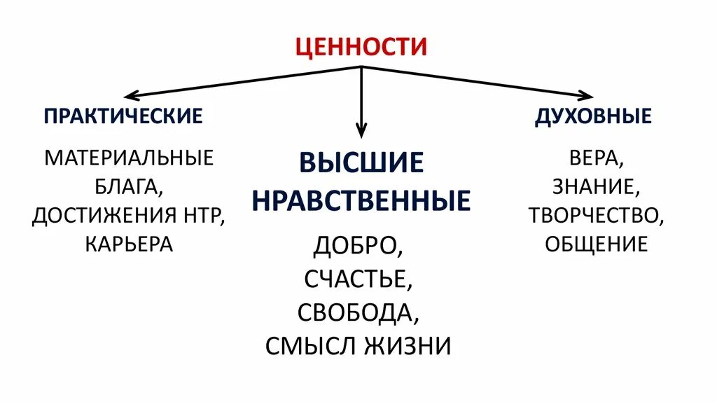 Сохранение материальных и духовных ценностей. Материальные и духовные блага. Духовные ценности виды. Духовные ценности примеры. Духовные блага и ценности.