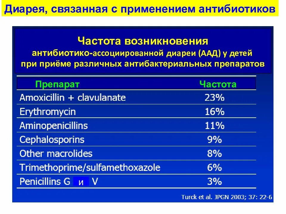 Антибиотики при диарее у взрослых