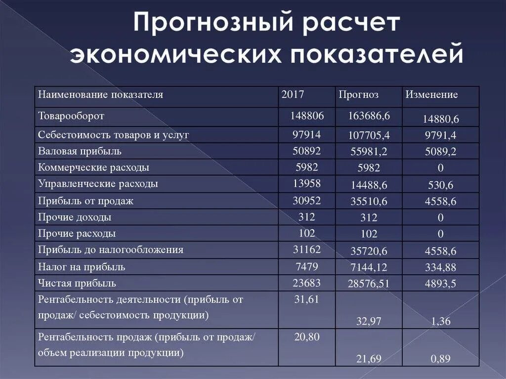 Увеличение расходов на реализацию. Таблица показателя предприятий. Показатели деятельности предприятия таблица. Расчет экономических показателей. Расчет экономических показателей работы организации.