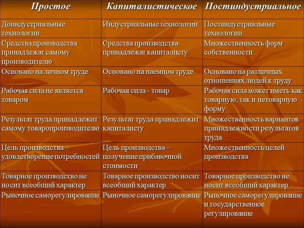 Черты простого товарного производства. Простое и капиталистическое товарное производство. Капитолическое товарное производство. Общие черты простого и капиталистического товарного производства. Черты форм производства