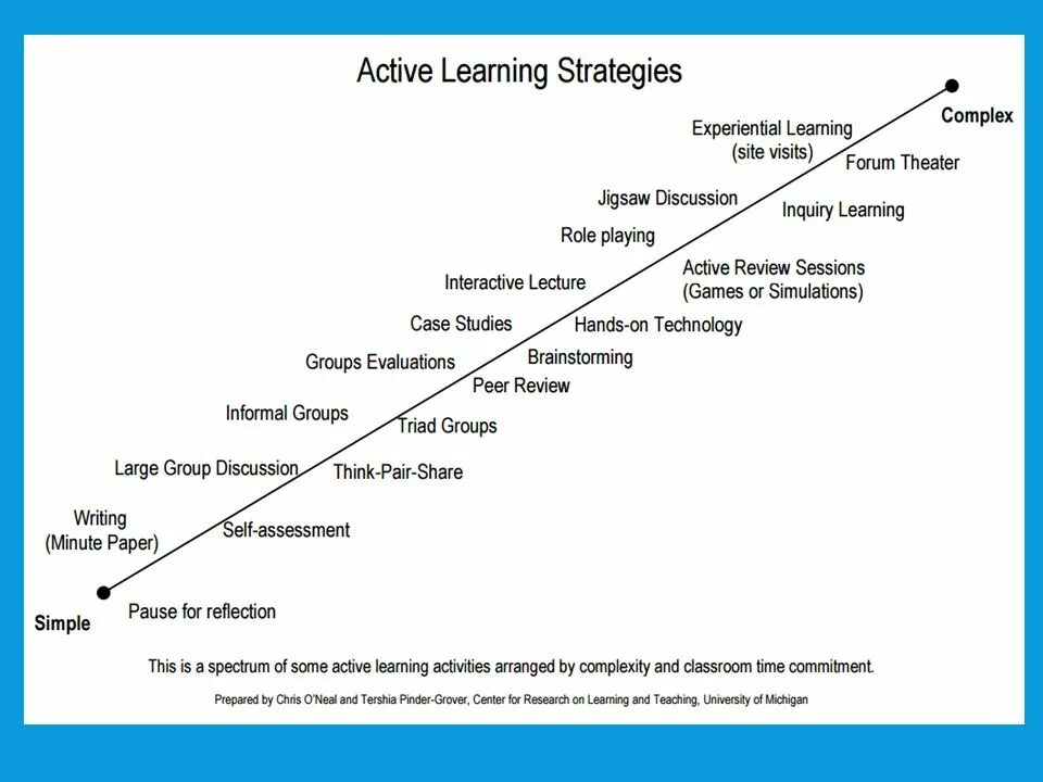 Method active. Active learning. active learning strategies. active learning methods. learning activities.