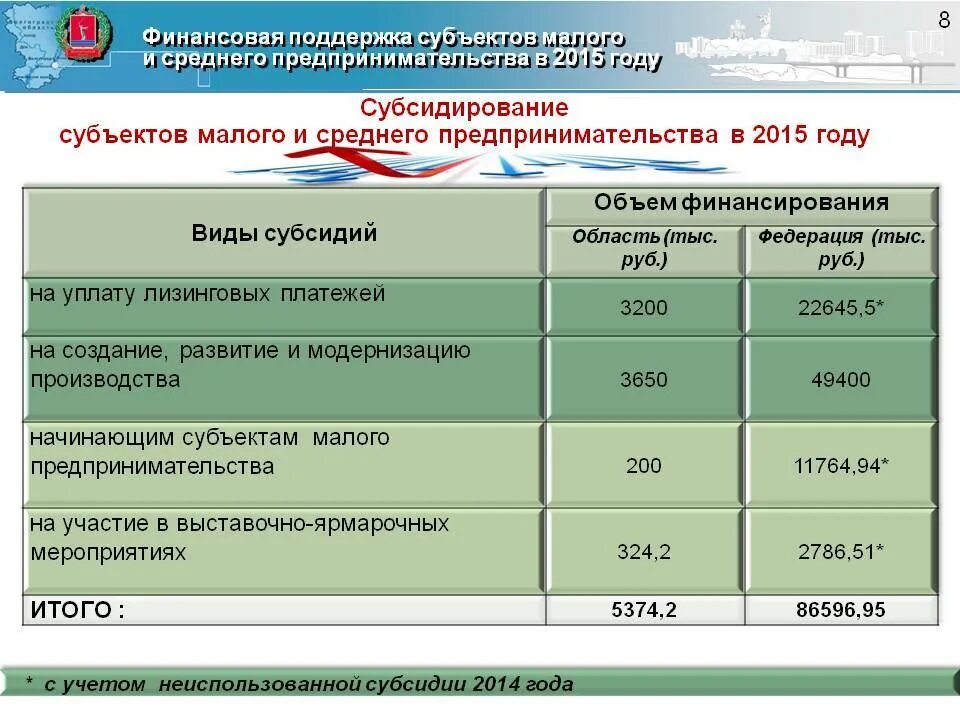 Субсидии субъекту рф из федерального бюджета. Субсидии для субъектов малого предпринимательства. Финансовая поддержка малого бизнеса. Субсидия для поддержка малого и среднего предпринимательства. Субсидии на развитие малого предпринимательства.