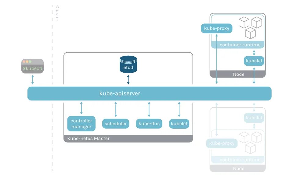 Kube state metrics. Kubernetes kube-dns. kubernetes control plane. kubernetes схема.