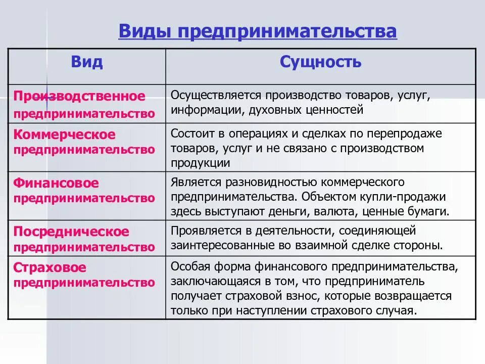 Виды предприеимательств. Виды предприниматеотств. Виды предпринимательства. Вид ыпредпринимательское деятельности. Производственные роли в организации