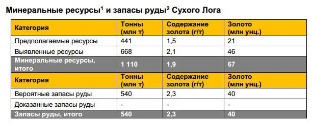 Процентное содержание золота. Сухой Лог полюс золото. Ресурсы золота подсчет. Таблица полюс золото. Процент содержания золота в руде.