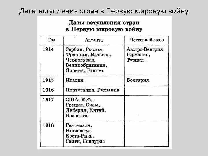 Дата первого мировой войне. Даты вступления стран в первую мировую войну. Даты вступления в первую мировую войну государств. Даты вступления в войну государств первую мировую войну. Дата вступления России в первую мировую войну.