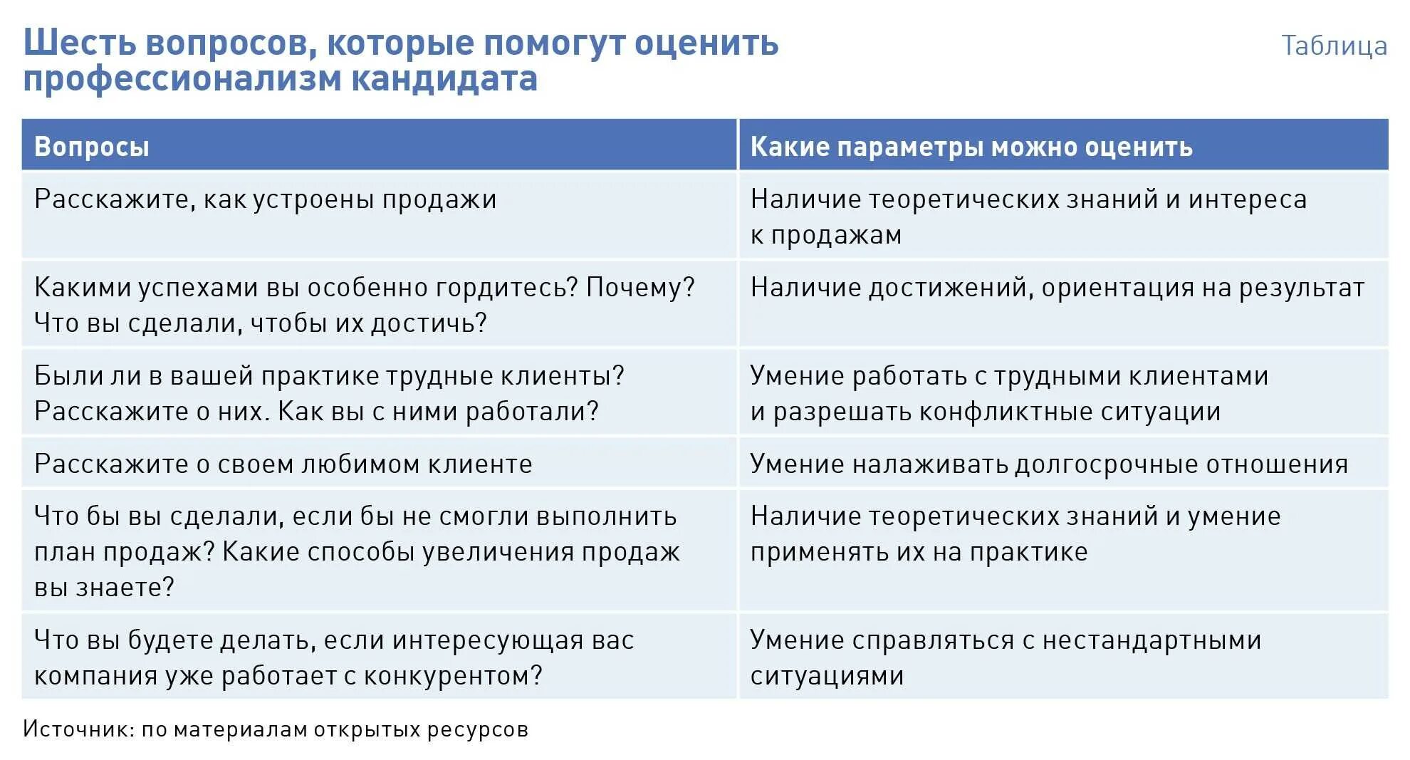 Ответ hr. Вопросы для кандидата на работу. Вопросы для первичного собеседования. Вопросы для собеседования на директора магазина. Собеседование при приеме на работу вопросы и ответы.