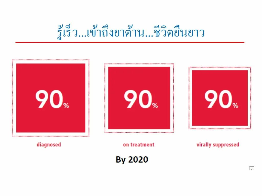 Спид 90 90 90. 90-90-90 ВИЧ. Стратегия по ВИЧ 90-90-90. Стратегия 90 90 90. Программа 90 90 90 по ВИЧ.