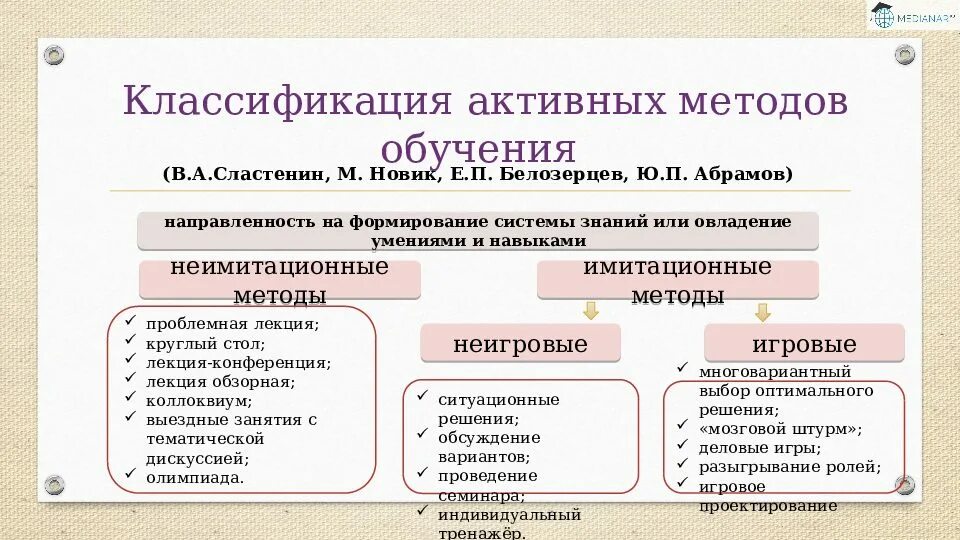 Установите соответствие методов обучения. Классификация активных методов обучения (по м. Новак). Классификация активных методов обучения таблица. Классификация методов обучения схема. Активные методы обучения классификация.