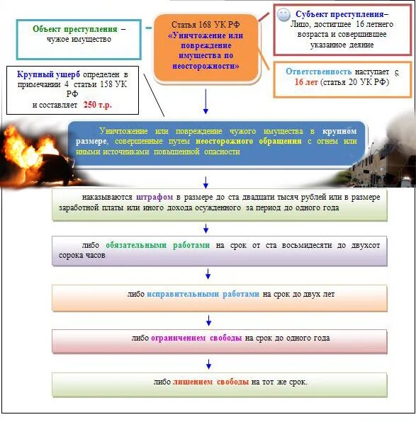 Повреждения имущества ст ук рф. Статья 168 УК. Статья 168 УК РФ. 168 УК РФ состав преступления. 168 УК РФ тяжесть преступления.