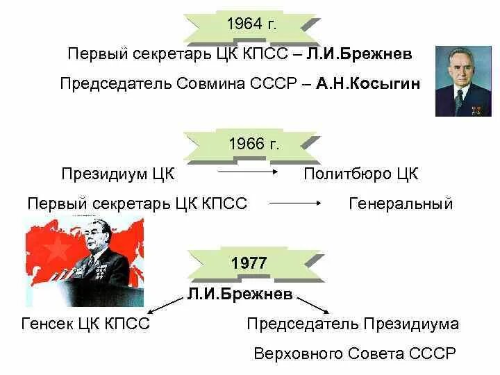 Внешняя политика ссср в период брежнева. Брежнев правление. Основные события правления Брежнева. СССР 1964-1985. Брежнев основные события.