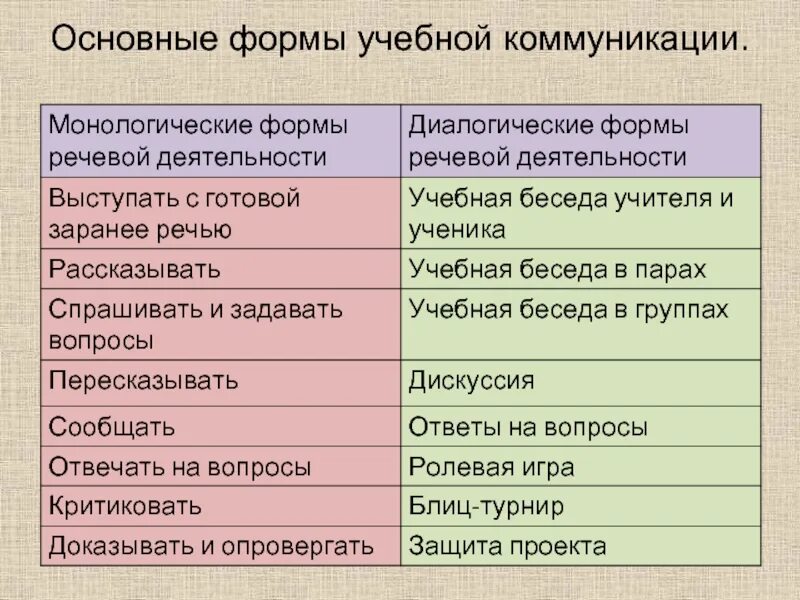 Картинки ВИДЫ ОБЩЕНИЯ ДИАЛОГИЧЕСКОЕ