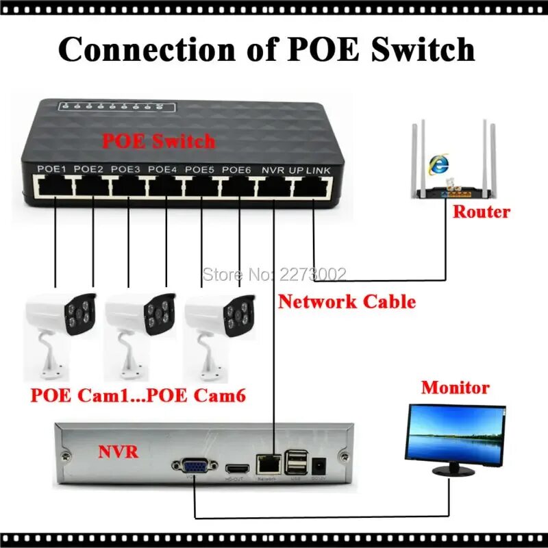 Ip камеры видеонаблюдения poe. Подключить POE коммутатор. POE коммутатор для IP камер 48 вольт. IP-видеорегистратор через коммутатор POE. POE коммутатор для IP 19.