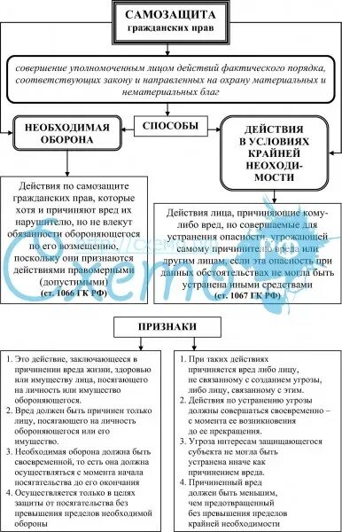 Понятие самозащиты гражданских прав. Самозащита гражданских прав схема. Способы защиты гражданских прав самозащита. Схема самозащиты в праве. 3 самозащита гражданских прав