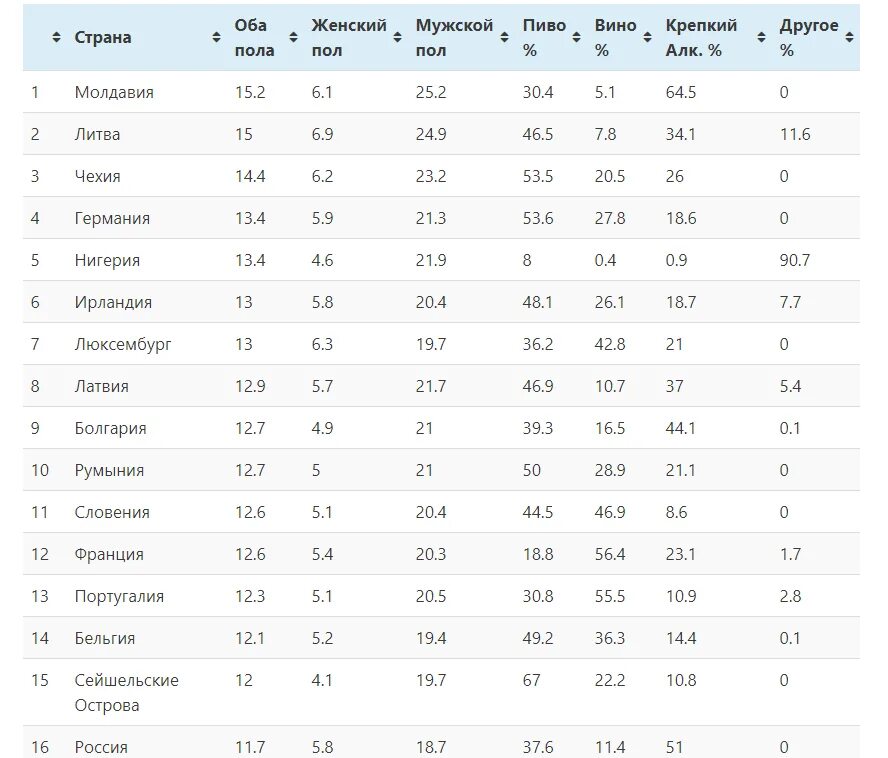 Список самых пьющих. Статистика пьющих стран 2025.