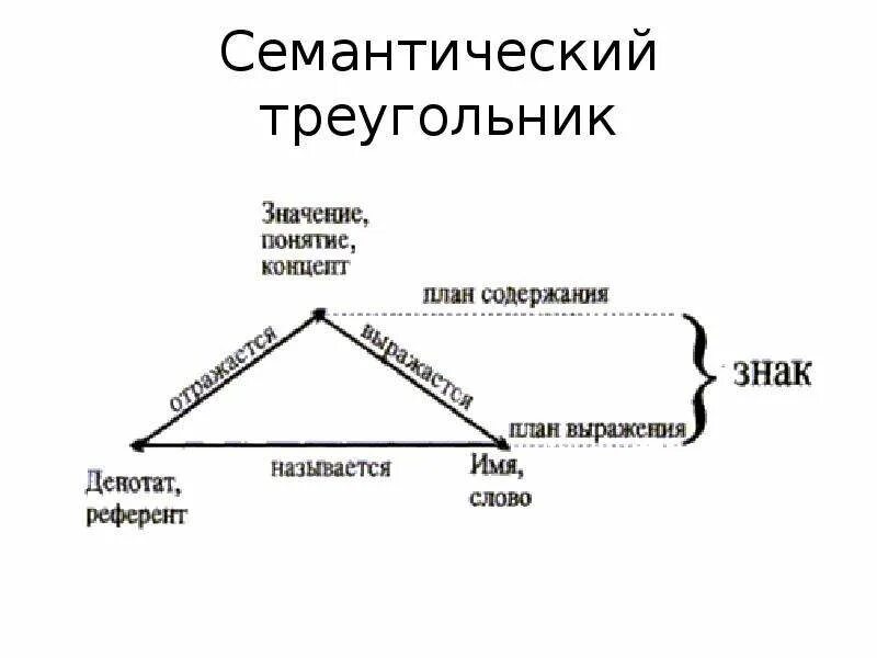 Фреге о смысле и значении. Семиотика треугольник фреге. модель огдена ричардса. семантический треугольник огдена-ричардса.