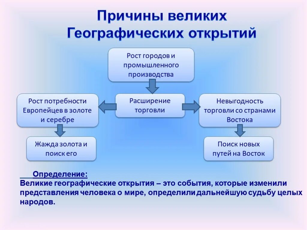 Цель географических открытий. Причины великих географических открытий. Причины великих географических. Предпосылки великих географических открытий. Причины и предпосылки великих географических открытий.