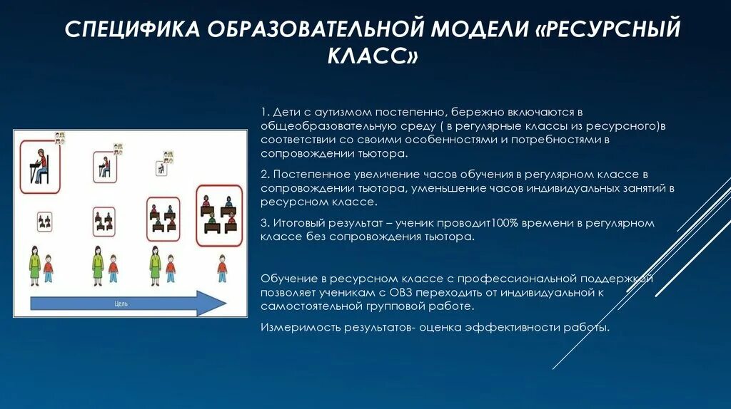 Особенности работы ресурсного класса. Модель ресурсный класс. Специфика ресурсного класса. Образовательные модели ресурсного класса.