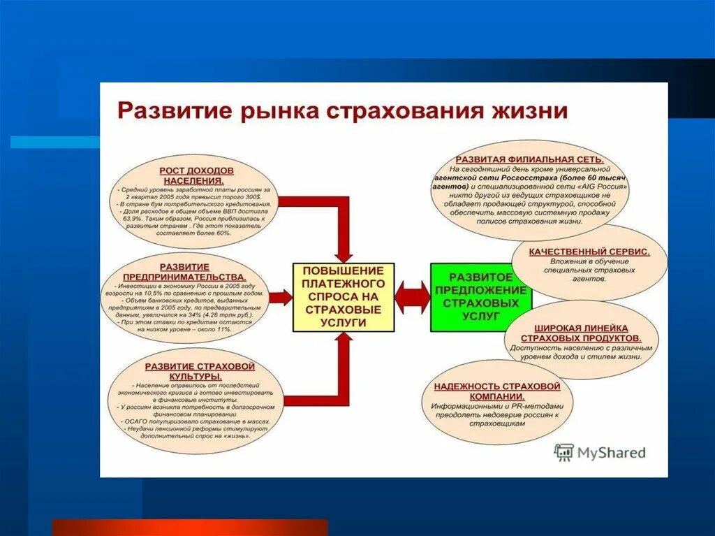 Проблемы страхования в россии. Перспективы развития страхования жизни. Развитие страхование жизни. Процесс формирования страховой услуги. Перспективы развития страхования жизни в России вывод.