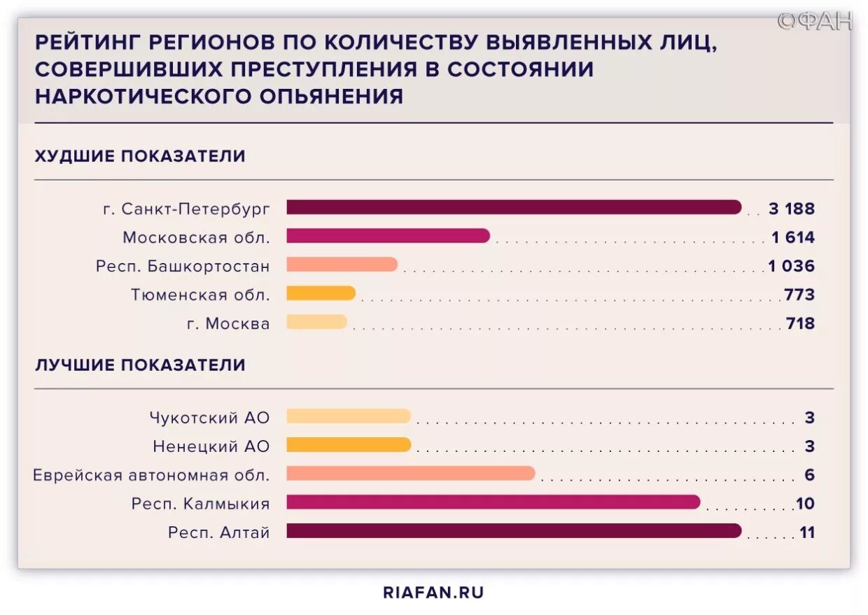 Связь уровня преступности. Статистика преступности в России 2021. Статистика преступности подростков. Статистика преступности подростков в России. Статистика преступлений в России 2021.