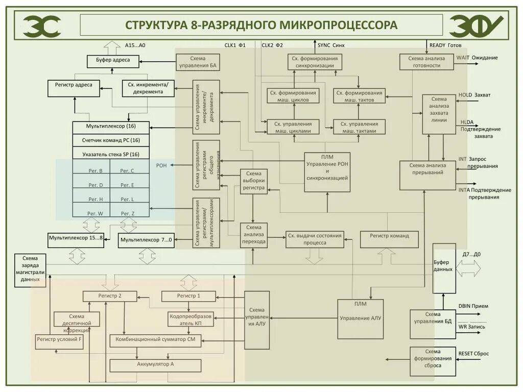 Схема 16 разрядного процессора. Структура 8 разрядного микропроцессора. Структура 16 разрядного микропроцессора. Структура микропроцессора схема. Состав алу