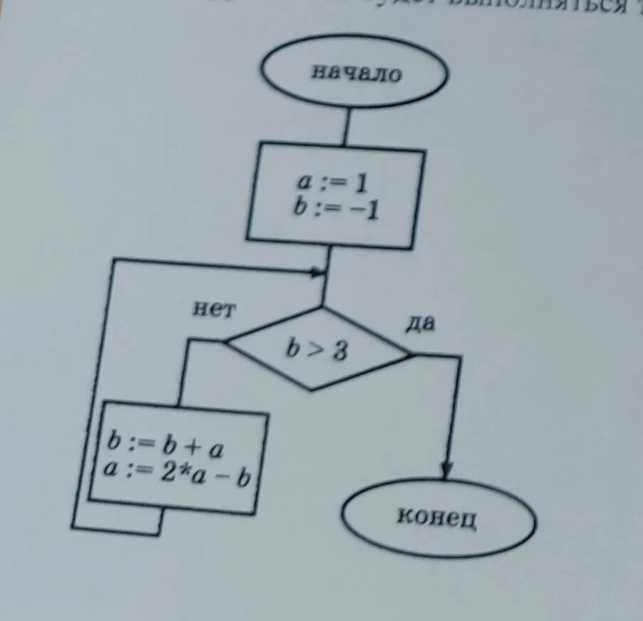 Сколько раз был изображен. Изображенный на рисунке фрагмент алгоритма определяет. Сколько раз выполнится тело цикла в алгоритме?. На рисунке изображен алгоритм. Как понять сколько раз выполнится тело цикла.