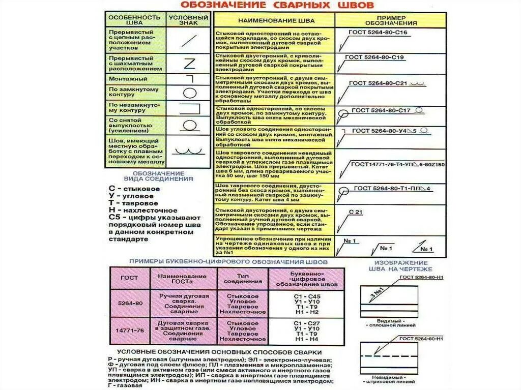 Сварочный шов с2 расшифровка. Сварные швы обозначения с2, с3. Обозначение сварного шва контактной сварки. Шов сварки с15.