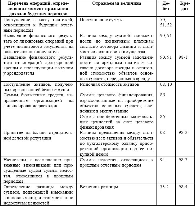 Доходы будущих периодов счет бухгалтерского учета. Учет доходов будущих периодов задача. Учет доходов будущих периодов в бухгалтерском учете. Организация учета прочих расходов