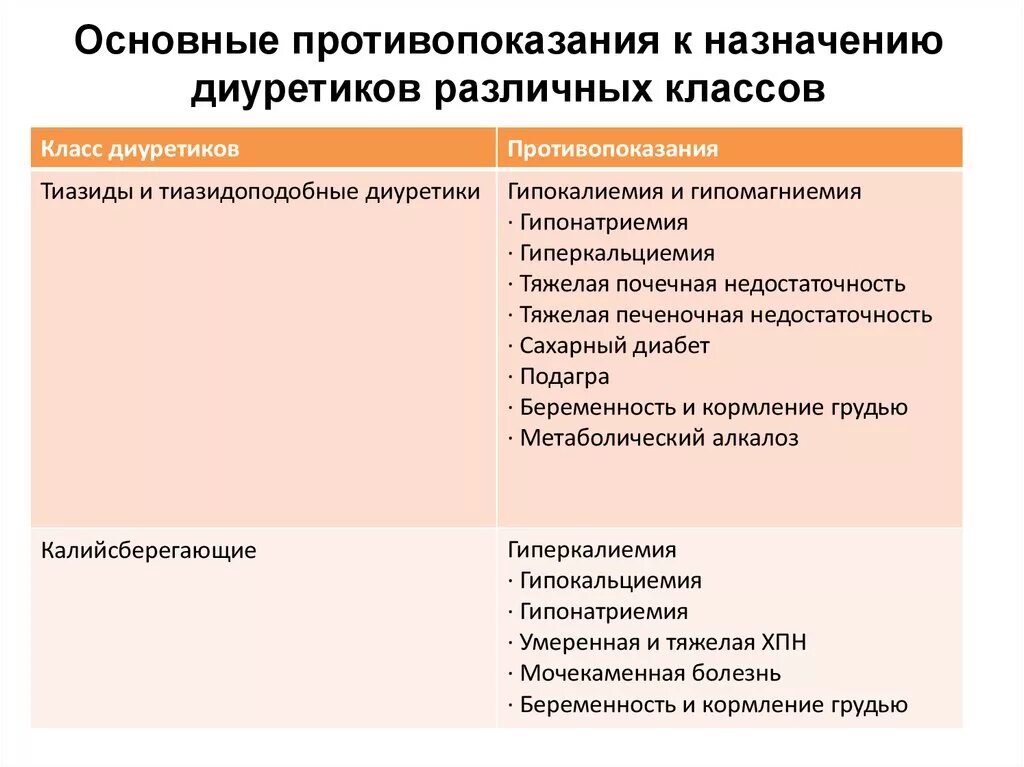 Противопоказания при гипертонии. Противопоказание для назначения тиазидных диуретиков. Противопоказанияк назначению дикретиков. Показания к назначению диуретиков. Противопоказания к назначению диуретиков.