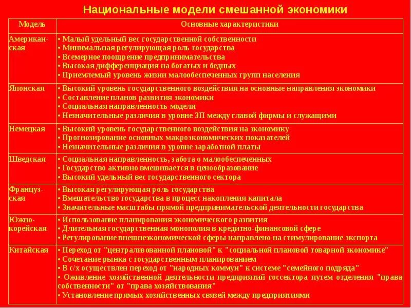 Модели смешанной экономики таблица. Особенности национальных моделей смешанной экономики. Основные модели смешанной экономики. Современные модели смешанных экономических систем. Основные модели смешанной экономики.
