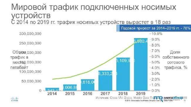 На сколько процентов уменьшился трафик мобильного интернета