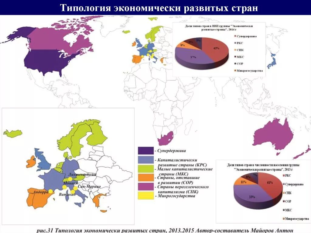 Какие страны являются экономически развитыми странами. Типология стран экономически развитые страны. Типология развивающихся стран. Типология стран развивающиеся страны.