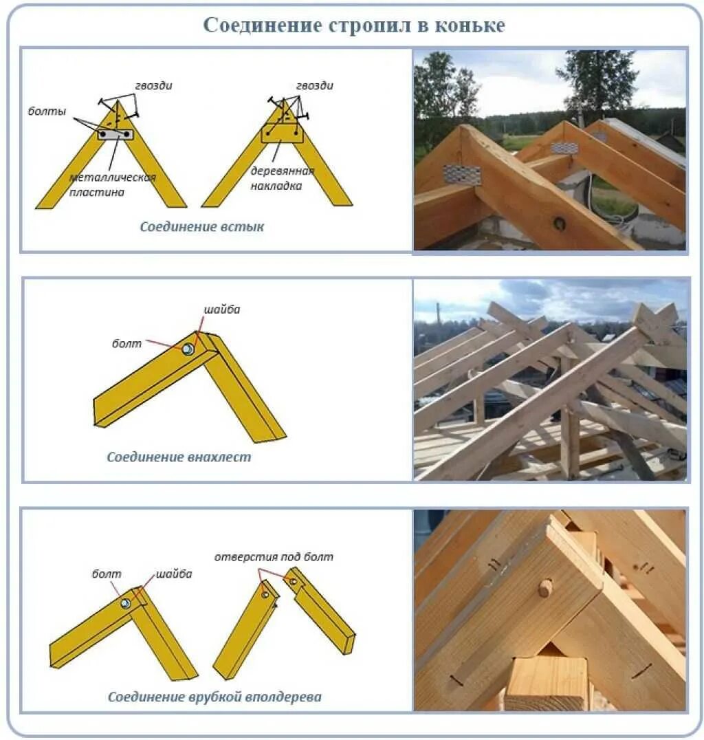 Угол конька крыши. Стропильная система двухскатной крыши коньковый прогон. Стропильная система двухскатной соединения. Крепление стропил двускатной крыши. Соединение стропил в коньке.