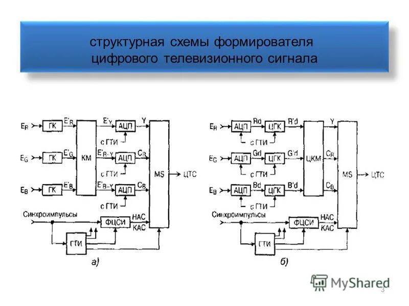 Формирование цифрового канального сигнала для цифрового. Формирование цифровых сигналов. Формирование цифровых сигналов. Формирование икм сигнала. Формирование цифровых сигналов.
