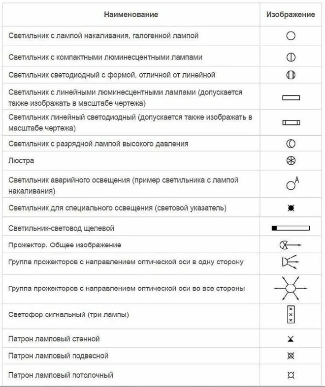 Условное обозначение лампы на схеме. Обозначение люминесцентных светильников на схемах. обозначение светильников на схеме электрической. щиток аварийного освещения обозначается на схеме. как на электрических схемах обозначается осветительная лампа.