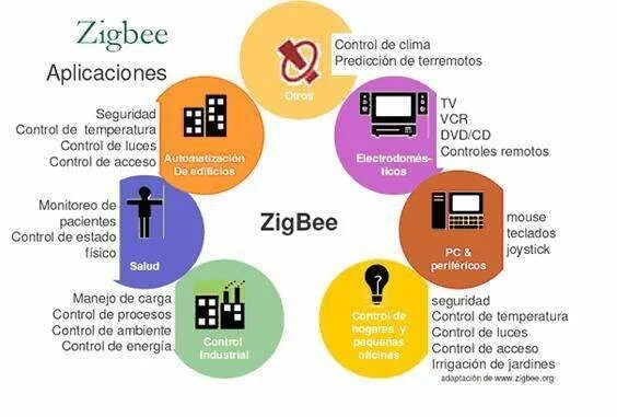 D100 zigbee. Zigbee протокол беспроводной связи. zigbee структура. zigbee стек протоколов. координатор сети zigbee.