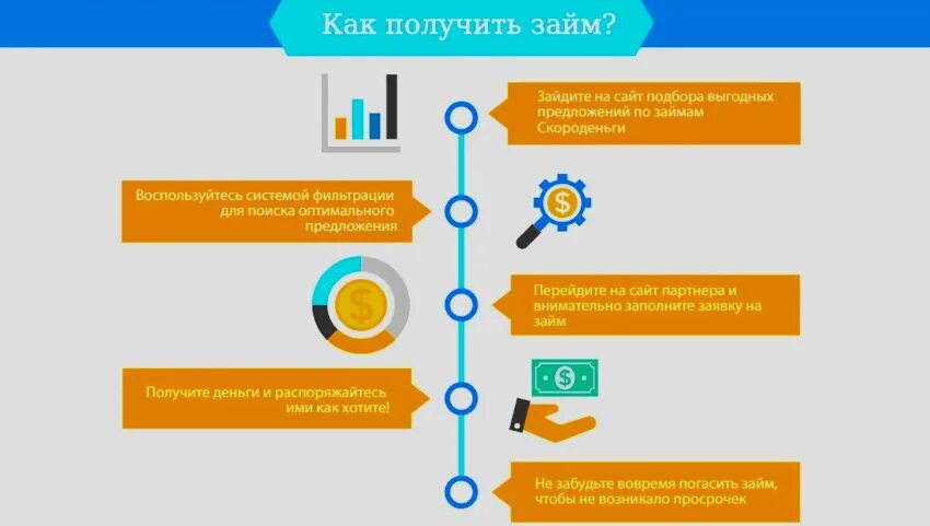 Схема работы МФО. Схема получения микрокредита. Порядок получения микрозайма. Алгоритм получения займа.