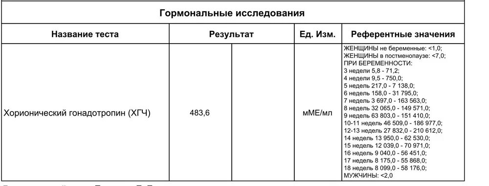 Хорионический гонадотропин анализ. Результат ХГЧ при беременности 4 недели. Результат ХГЧ при беременности 2-3 недели. Норма гормона ХГЧ. Результат ХГЧ на 3 недели беременности.