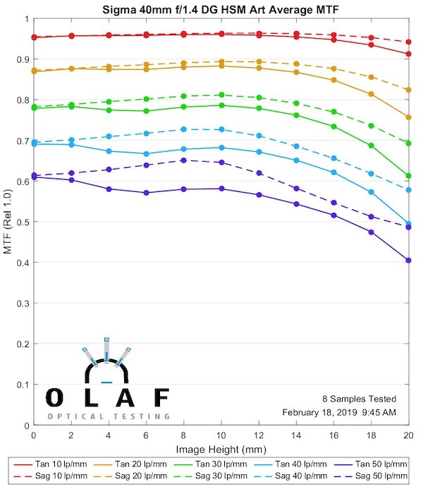 Sigma 40mm Art MTF. MTF Sigma-6. MTF Lens Test. Ema Cross MTF Panel. Сигма режим работы