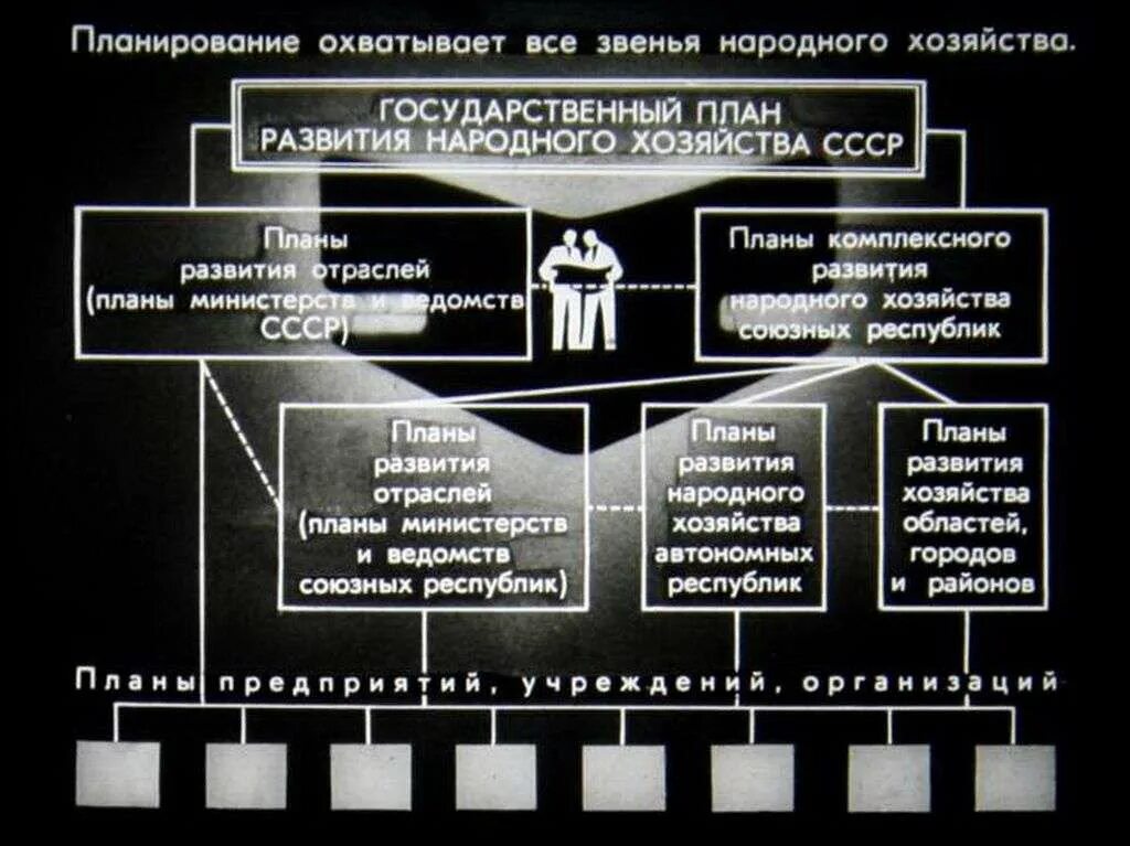 Государственное планирование СССР. Планирование в СССР. Структура СССР. Структура Советской экономики. Цели развития народного хозяйства