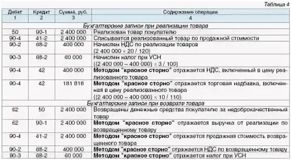 Реализована продукция покупателю проводка. Продажа проводки бухгалтерские. Бухгалтерские проводки по реализации товаров в оптовой торговле. Реализована продукция проводки. 0 400 0 120