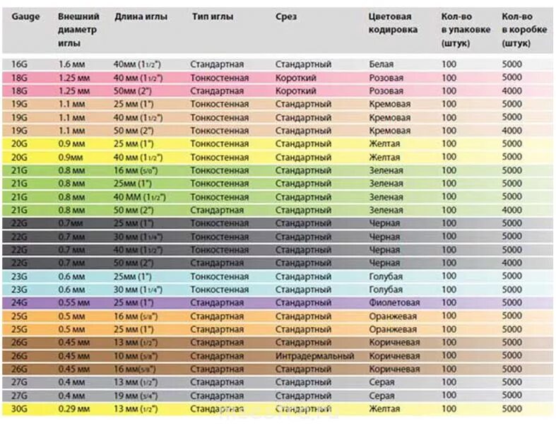 Соотношение g c. Диаметр иглы для шприцов 20 мл. Диаметр иглы для шприцов 2 мл. Диаметр иглы для шприцов 2 мл и 5 мл. Иглы для шприцов Размеры таблица.
