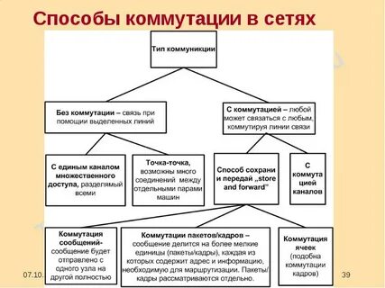 Метод сети связей
