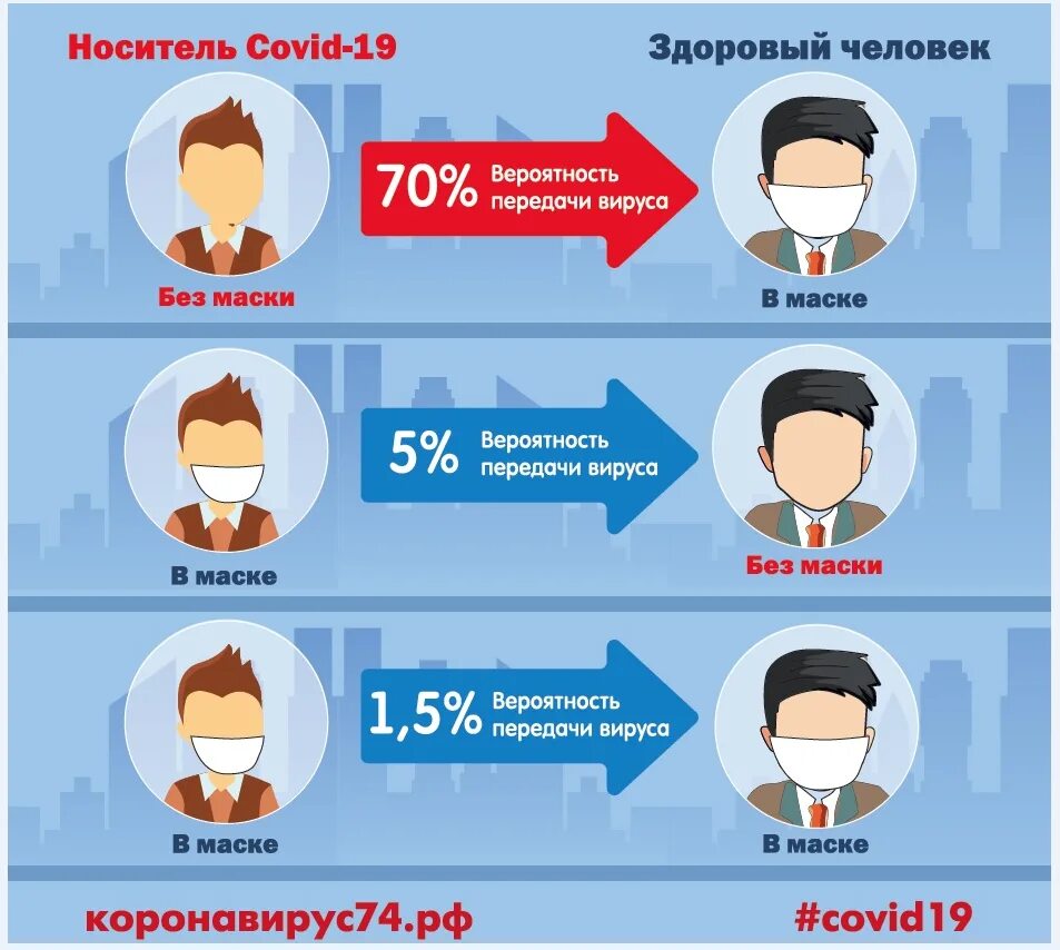 Что делать если маска не работает. Эффективность масок. эффективность ношения маски. маска инфографика. эффективность защитных масок.