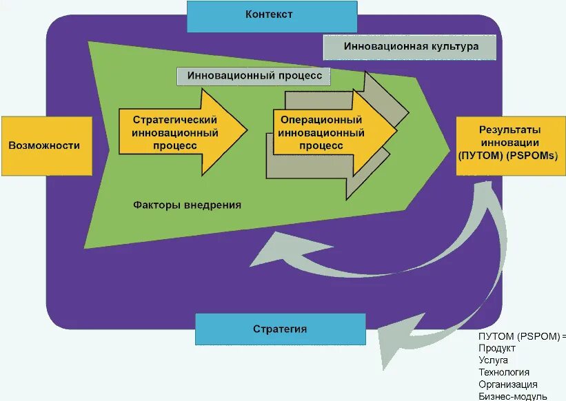 Схема инновационного менеджмента. Инновационный менеджмент это процесс. Процесс инновационной деятельности. Новшество это в менеджменте.